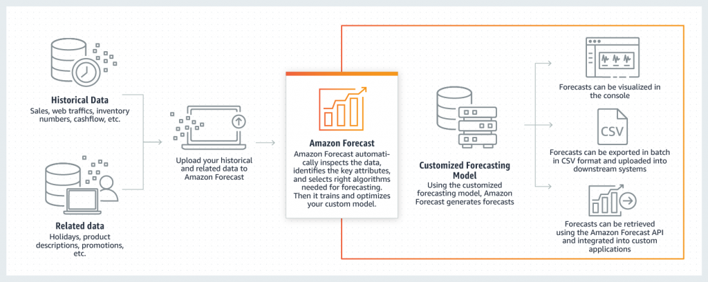 Inteligencia Artificial Amazon Forecast