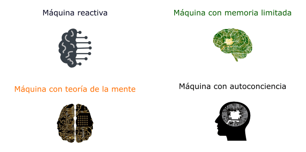 Tipos de Inteligencia Artificial